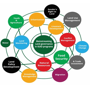 mainstreaming land governance 2